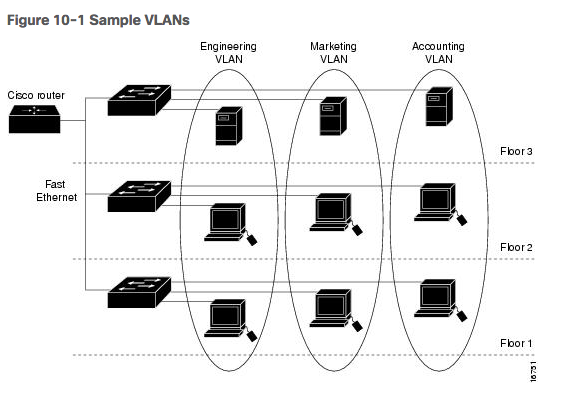 VLAN representation 